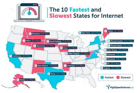 The 10 Fastest and Slowest States for Internet Speeds in 2021 ...