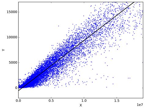 What to do when a linear regression gives negative estimates which are not possible - Cross ...