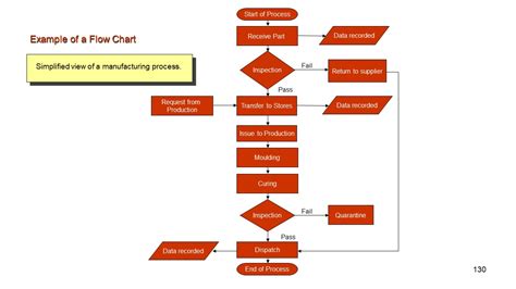 The Process Flow Chart | Quality Management & Process Improvement.PresentationEZE