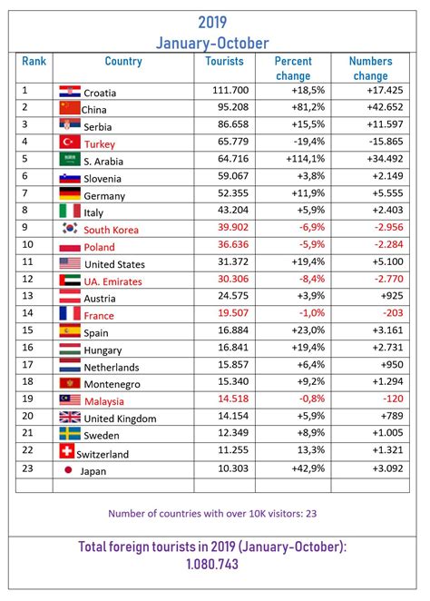 Bosnia and Herzegovina Aviation News : Bosnia and Herzegovina tourism statistics for 2019