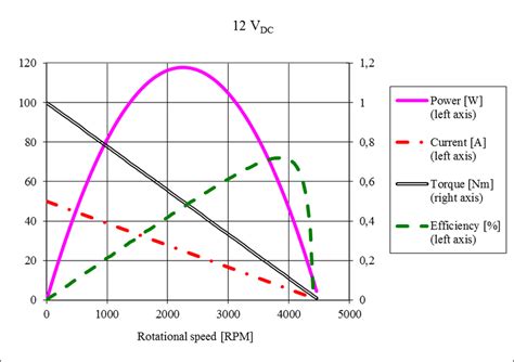 How can power in a DC motor increase when current decreases ...