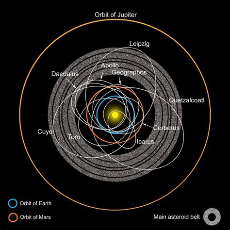 A diagram of the asteroid belt with Earth - Walmart.com - Walmart.com