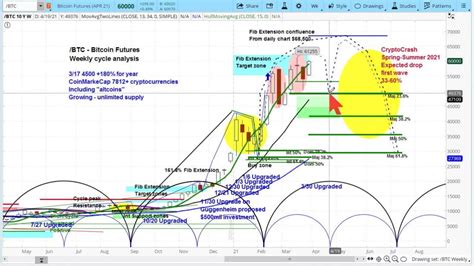 Bitcoin (BTC) Futures Market | Chart Review & Price Projections | Cycle ...