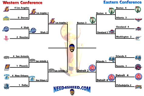 JnV News - Daily news: NBA 2008 Playoff Bracket