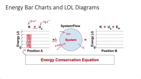 How to Solve Conservation of Energy Problems - LOL Diagrams and Energy Bar Charts - YouTube