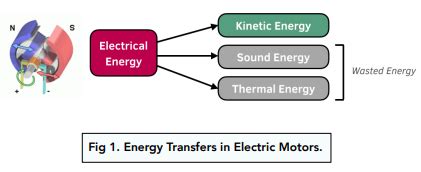 Energy Transformation Examples Physics