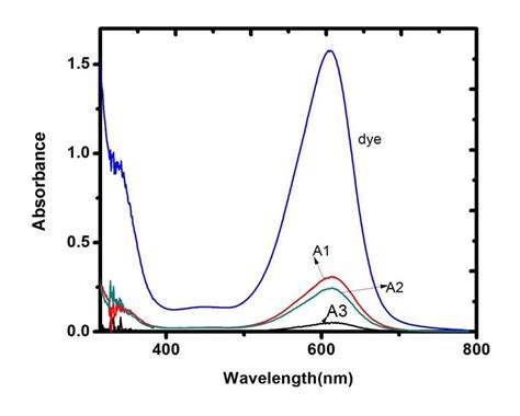 photocatalytic material for removal of Indigo carmine dye. | Download Scientific Diagram