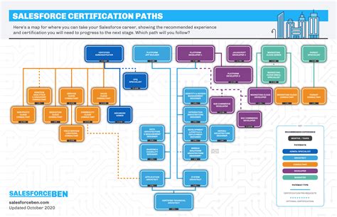 Salesforce Certification Pathways 2020 [Infographic] | Salesforce Ben