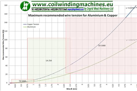 Electronic digital wire tension meter for coil winding applications