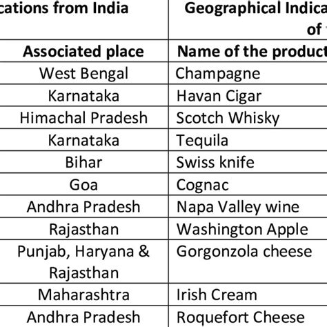 Types of good registered as geographical indications in India (till ...