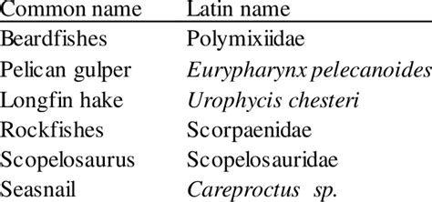 List of fish groups that make up other plank-pisc fish | Download High-Resolution Scientific Diagram