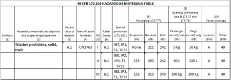 Determining Authorized Packaging for the Transportation of a Hazardous ...