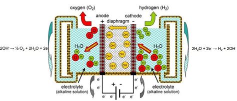 Alkaline water electrolyzer | Download Scientific Diagram