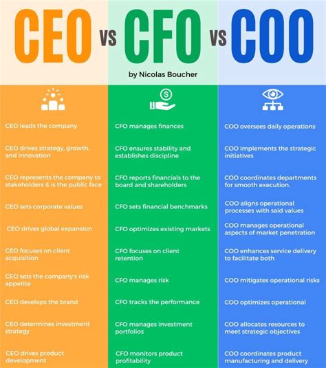 CEO vs COO vs CFO – Pankaj Deshpande