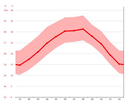 Laredo climate: Average Temperature, weather by month, Laredo weather ...