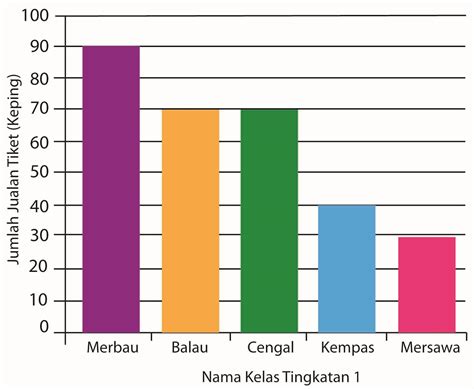 Contoh Graf Bar Mudah - saranghae web