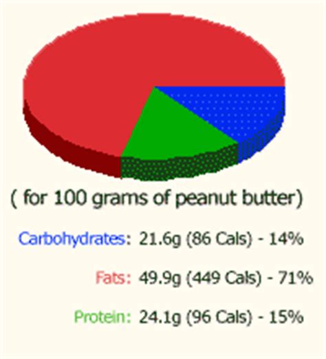 Health Benefits of Peanut Butter