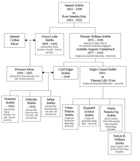 Stubbs and Paton Families – The Palembang and Muntok Internees of WW2