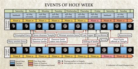 Redeemer of Israel: Events of Holy Week: Palm Sunday