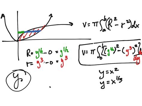 Topic - Shell Method | ShowMe Online Learning