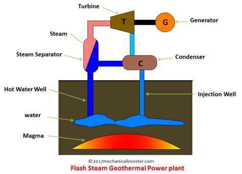 How Geothermal Power Plant Works - Explained? - Mechanical Booster