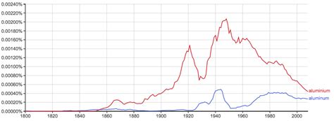 Aluminum vs. Aluminium – What’s the Difference? - Writing Explained