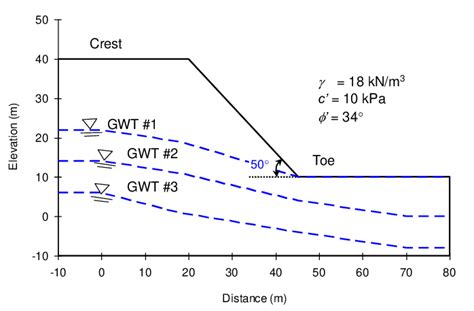 Geometry of a steep angle simple slope geometry and three levels of... | Download Scientific Diagram