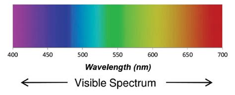 Full Visible Spectrum