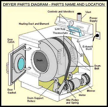 Dryer Makes Squeaking Noises - How To Fix | Mühendislik, Stres, Tasarım