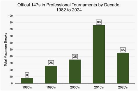 Which Snooker Player Has the Most 147 Maximum Breaks? | Betting Offers