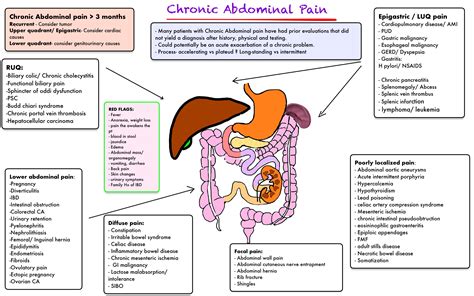 Abdominal Pain Syndrome