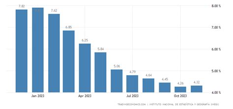 Mexico Inflation Rate