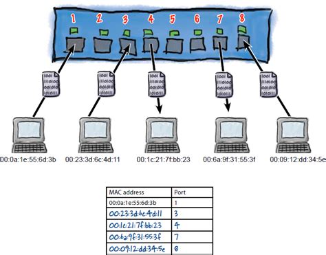 mac address - Switch Lookup Table - Network Engineering Stack Exchange