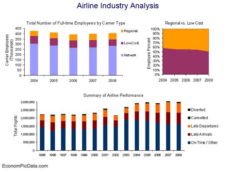 EconomPic: U.S. Airline Industry Analysis