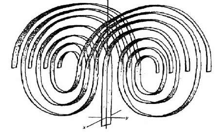 Qualitative illustration of the structure of manifolds in the Lorenz... | Download Scientific ...