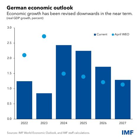 Germany Faces Weaker Growth Amid Energy Concerns