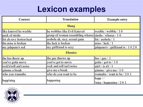 Examples Of Lexicon Words