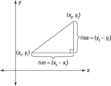 Understanding Line Slopes and the Slope Formula - dummies