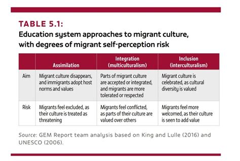 Assimilation, integration or inclusion?