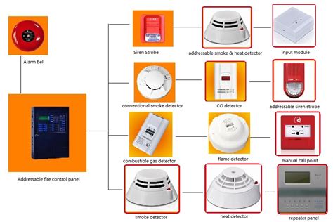 Types Of Home Fire Alarms