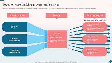 Banking Operations Management Focus On Core Banking Process And Services Diagrams PDF