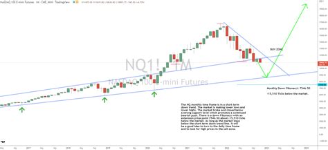 Finding Trading Patterns in Nasdaq 100 Futures - Traders Agency