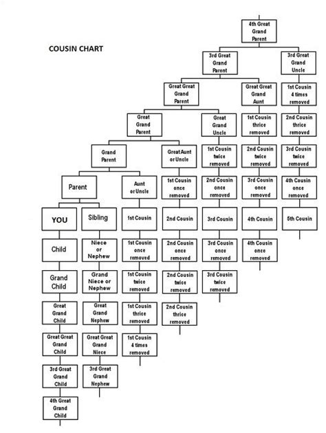 Who is your 3rd cousin twice removed? Understanding cousin relationships