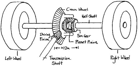 2.972 How A Differential Works