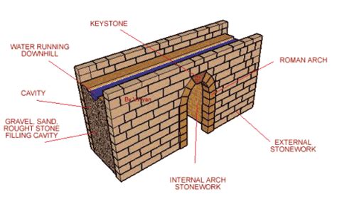 Typical Roman Stone Arch Construction