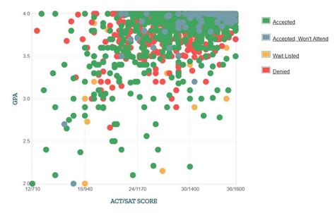 Stanford University: Acceptance Rate, SAT/ACT Scores, GPA