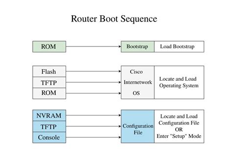 Router Boot Sequence - GeeksforGeeks