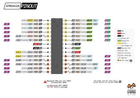 Pinout of ATMEGA328P | Download Scientific Diagram