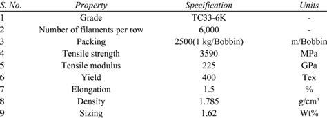 Mechanical properties of carbon fibre as provided by the manufacturer | Download Table