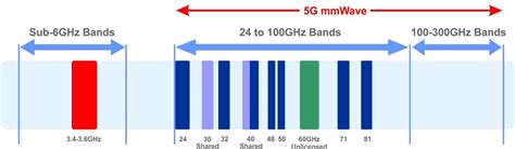 Samsung achieves record speeds over 10km 5G mmWave FWA trial in Australia – IEEE ComSoc ...